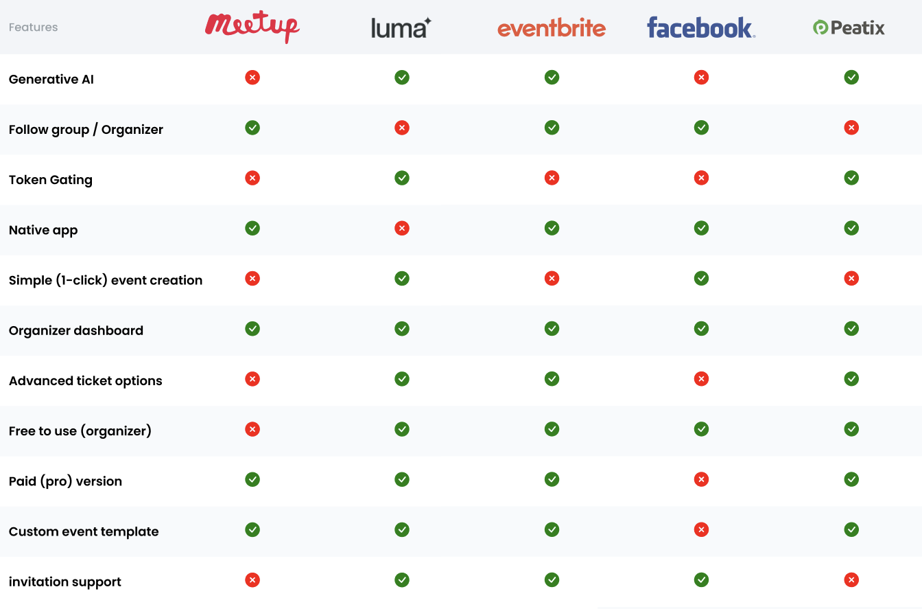 Feature comparison chart for Meetup, Luma, Eventbrite, Facebook, and Peatix from the project’s competitor research.